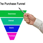The Anatomy of a Perfect Sales Funnel: From Awareness to Purchase: